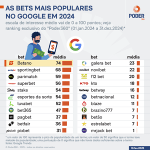 ranking-buscas-bet-google
